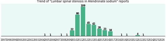 Could Alendronate sodium cause Lumbar spinal stenosis?